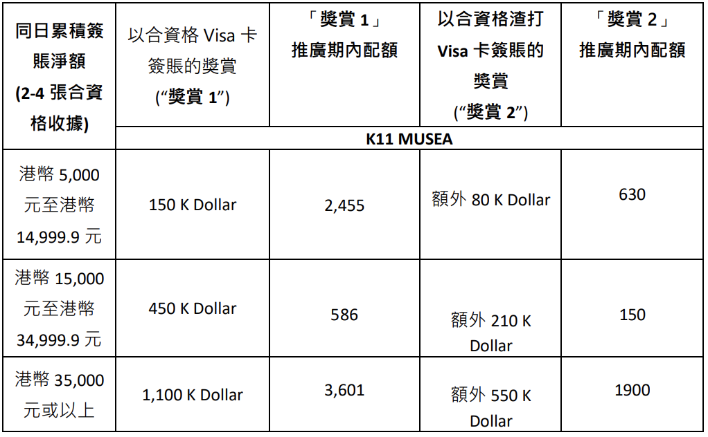 【商場信用卡優惠合集】一文睇晒香港各大商場最新信用卡消費優惠[year]海港城 時代廣場 圓方 ifc ([mn]月更新)配合消費券使用更著數！